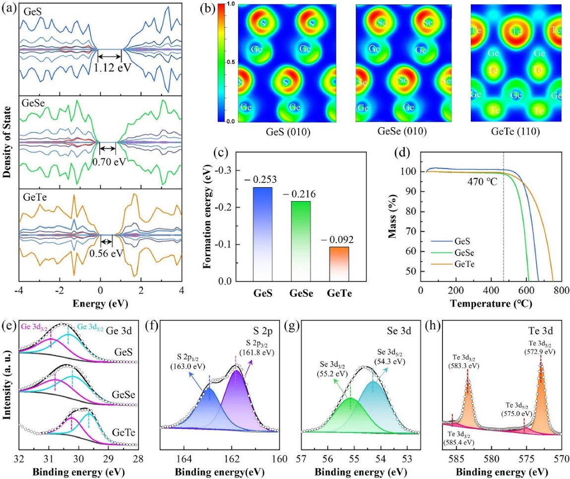 海南大学韦雅庆副教授Energy Storage Mater.（IF=20.4）：类蓝磷层状结构GeTe——新型高倍率长循环锂电负极材料-新闻网